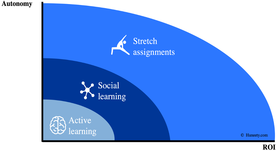 Implementation graph about the 70-20-10 framework at work.