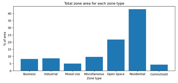 Total zone area for each zone type 
25 
Business 
Industrial 
Mixed Use 
Wscellaneous Open Space 
Zone type 
æsidential 
Comm/Instit 