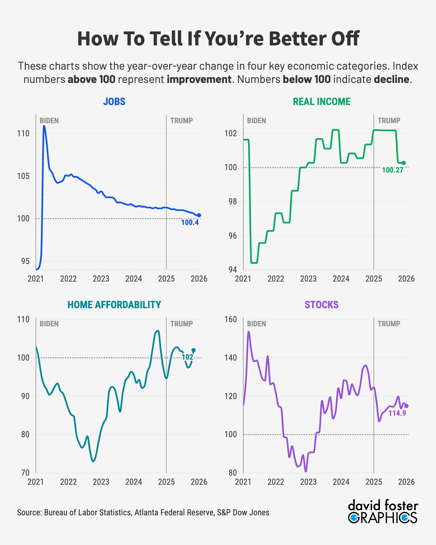 Four charts showing the year-over-year change in employment, real income, home affordability and stock values.