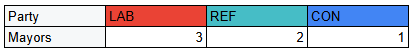 A table showing the results of the mayoral elections, which saw Labour win in 3 areas, Reform in 2 and the Conservatives in 1.