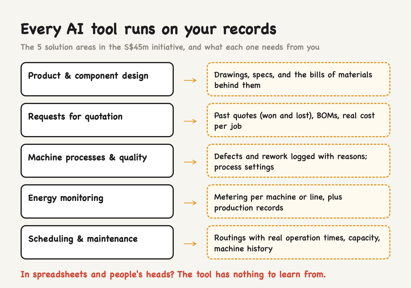 The five solution areas in the initiative and the records each one needs The five solution areas in the initiative and the records each one needs