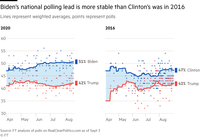 line charts showing Joe Biden's 2020 national polling lead is more stable than Hillary Clinton's was at this point in the race in 2016