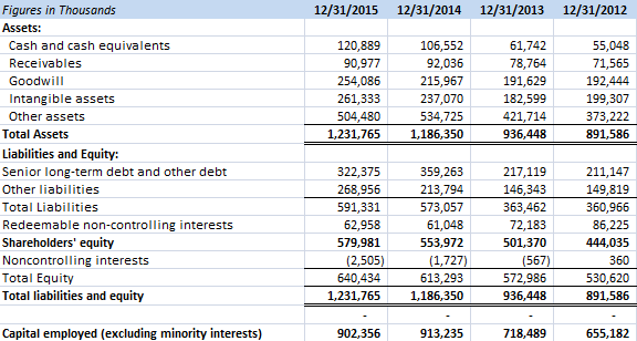 Ventures Balance Sheets