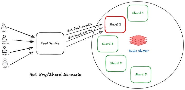 Hot shard example with its workaround