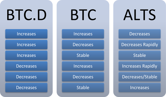 Bitcoin Dominance and Its Relation With Altcoin Price - Technical Analysis  - Altcoin Buzz