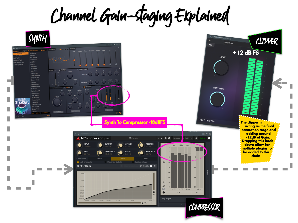 diagram showing the workflow between a vst synth, compressor and clipper acting as a saturator diagram showing the workflow between a vst synth, compressor and clipper acting as a saturator