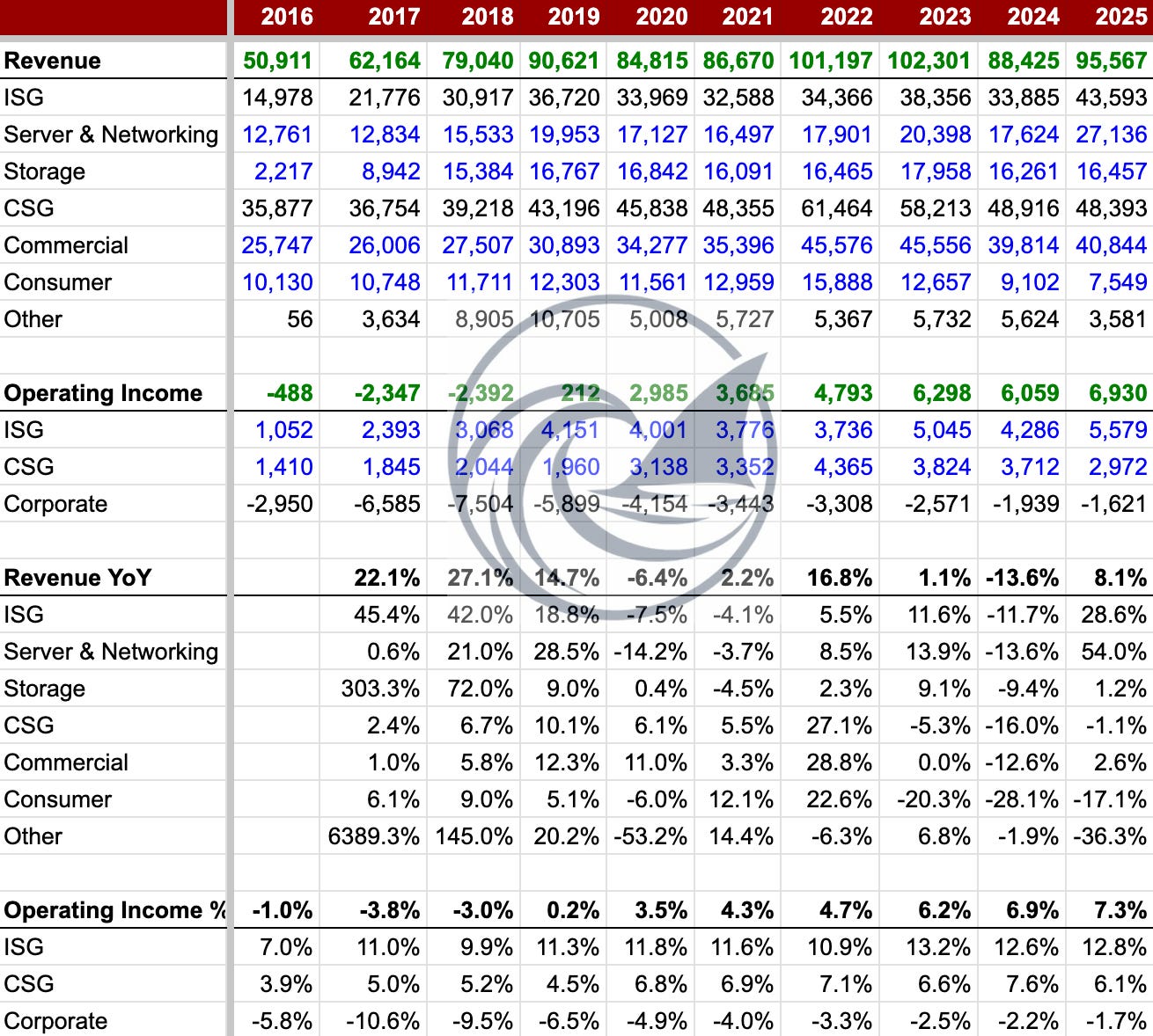 Dell Technologies (DELL) segment table: ISG vs CSG revenue and operating income trends from FY16 to FY25. Dell Technologies (DELL) segment table: ISG vs CSG revenue and operating income trends from FY16 to FY25.