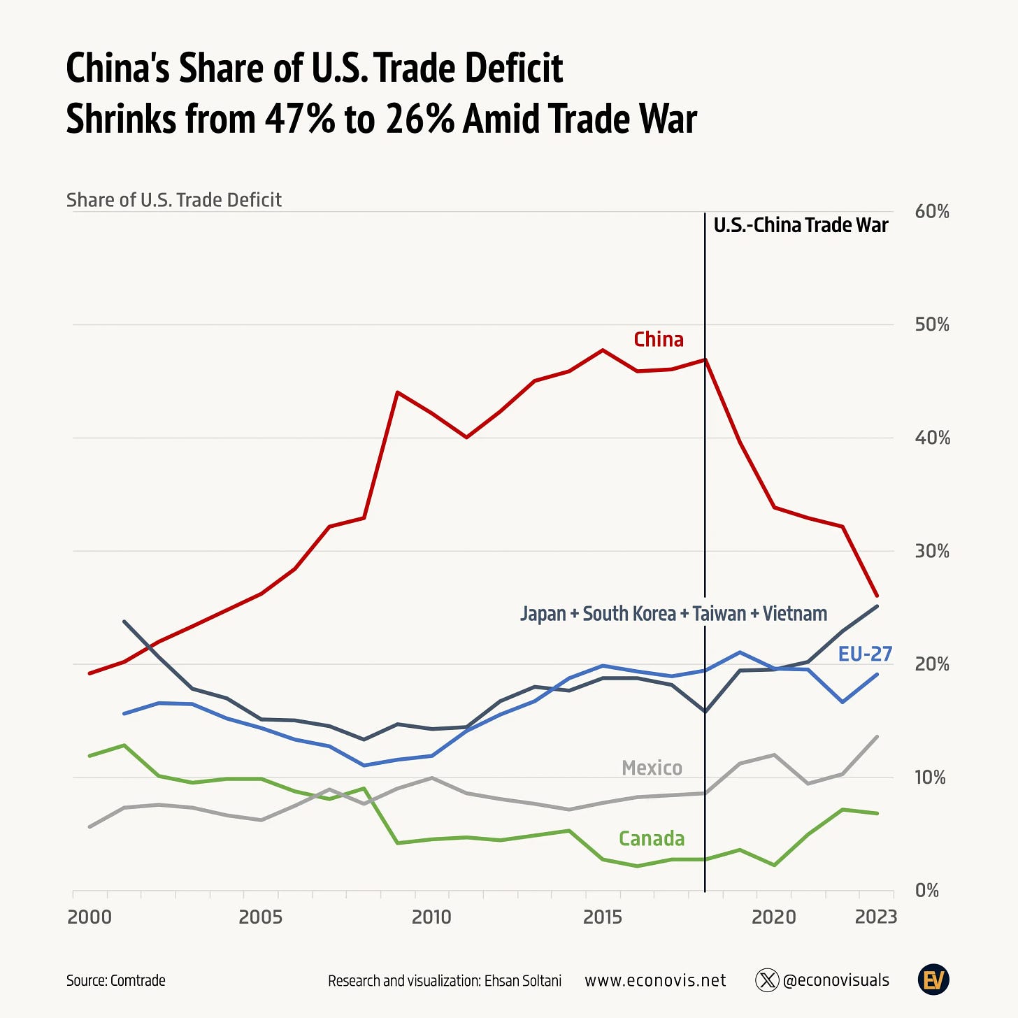 https://www.voronoiapp.com/_next/image?url=https%3A%2F%2Fcdn.voronoiapp.com%2Fpublic%2Fimages%2Fvoronoi--Chinas-Share-of-US-Trade-Deficit-Shrinks-from-47-to-26-Amid-Trade-War-20240920004946.webp&w=3840&q=85