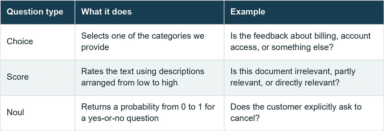 Question type, What it does, Example; Choice, Selects one of the categories we provide, Is the feedback about billing, account access, or something else?; Score, Rates the text using descriptions arranged from low to high, Is this document irrelevant, partly relevant, or directly relevant?; Noul, Returns a probability from 0 to 1 for a yes-or-no question, Does the customer explicitly ask to cancel?