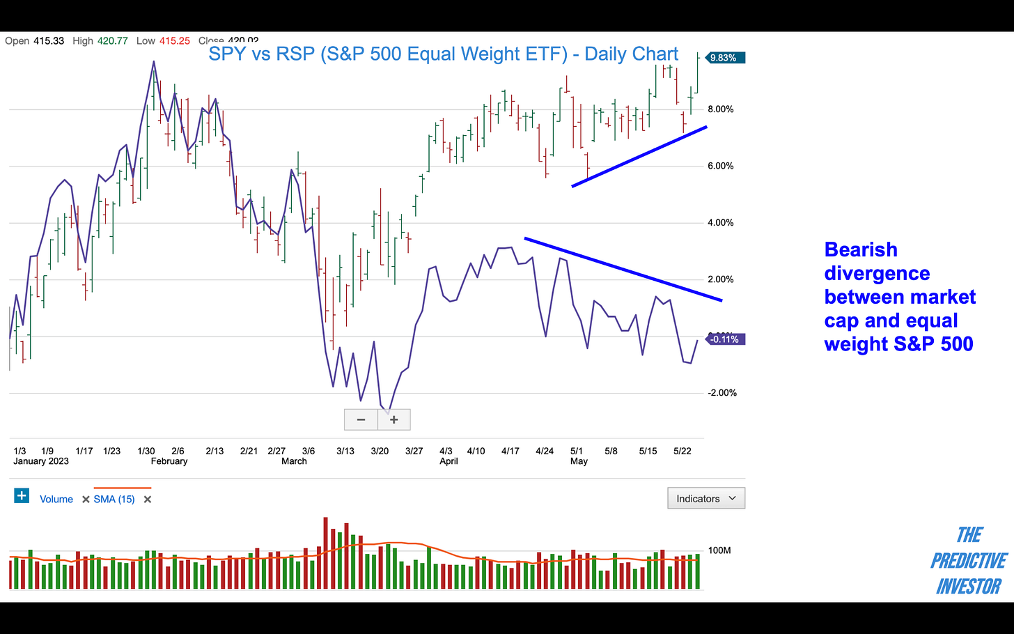 SPY vs. RSP