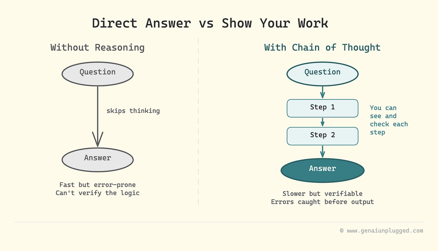 How Chain of Thought Differ Technique