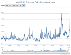 US Economic Policy Uncertainty Index