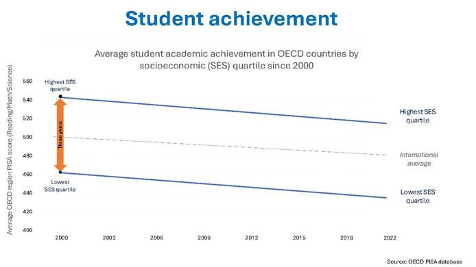 A graph showing average student academic achievement in OECD countries by socioeconomic quartile since 2000 to 2022. 