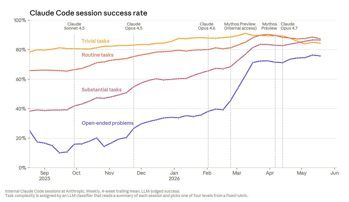 Line graph showing the Claude Code session success rate on four different types of tasks—trivial tasks, routine tasks, substantial tasks, and open-ended problems—with six different models: Claude Sonnet 4.5, Claude Opus 4.5, Claude Opus 4.6, Mythos Preview (internal access), Mythos Preview, and Claude Opus 4.7.