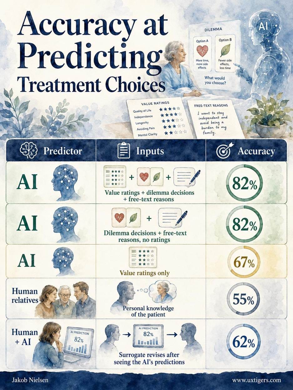 Accuracy at Predicting Treatment Choices
Predictor Inputs Accuracy
AI Value ratings + dilemma decisions + free-text reasons 82%
AI Dilemma decisions + free-text reasons, no ratings 82%
AI Value ratings only 67%
Human relatives Personal knowledge of the patient 55%
Human + AI Surrogate revises after seeing the AI’s predictions 62%
Accuracy at Predicting Treatment Choices
Predictor Inputs Accuracy
AI Value ratings + dilemma decisions + free-text reasons 82%
AI Dilemma decisions + free-text reasons, no ratings 82%
AI Value ratings only 67%
Human relatives Personal knowledge of the patient 55%
Human + AI Surrogate revises after seeing the AI’s predictions 62%