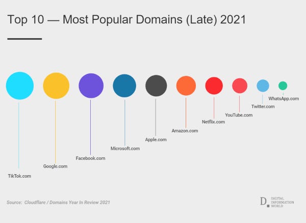 TikTok Surpasses Google and Becomes the Top 1 Domain Name in 2021 | by  Ecomdy Media | Ecomdy Media