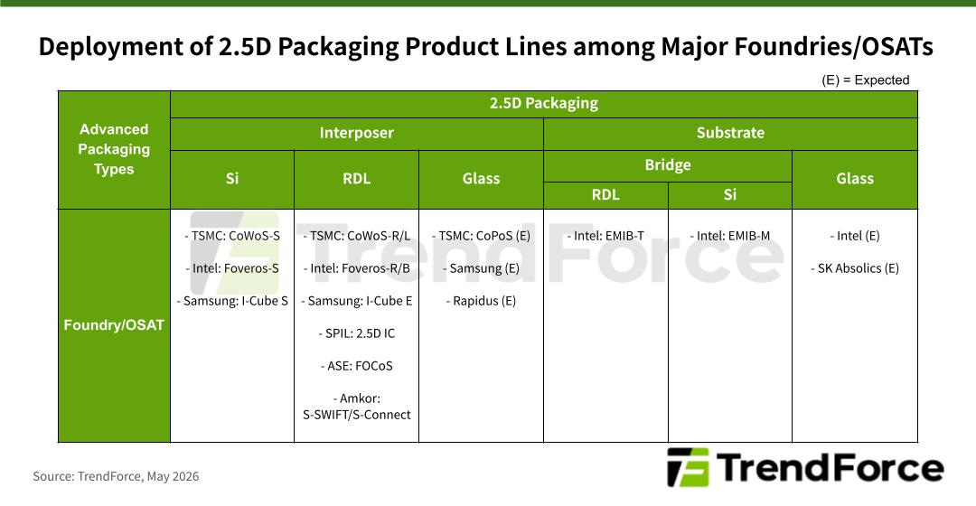 Deployment of 2.5D packaging product lines among major foundries and OSATs, covering interposer and substrate technology options including glass. 
