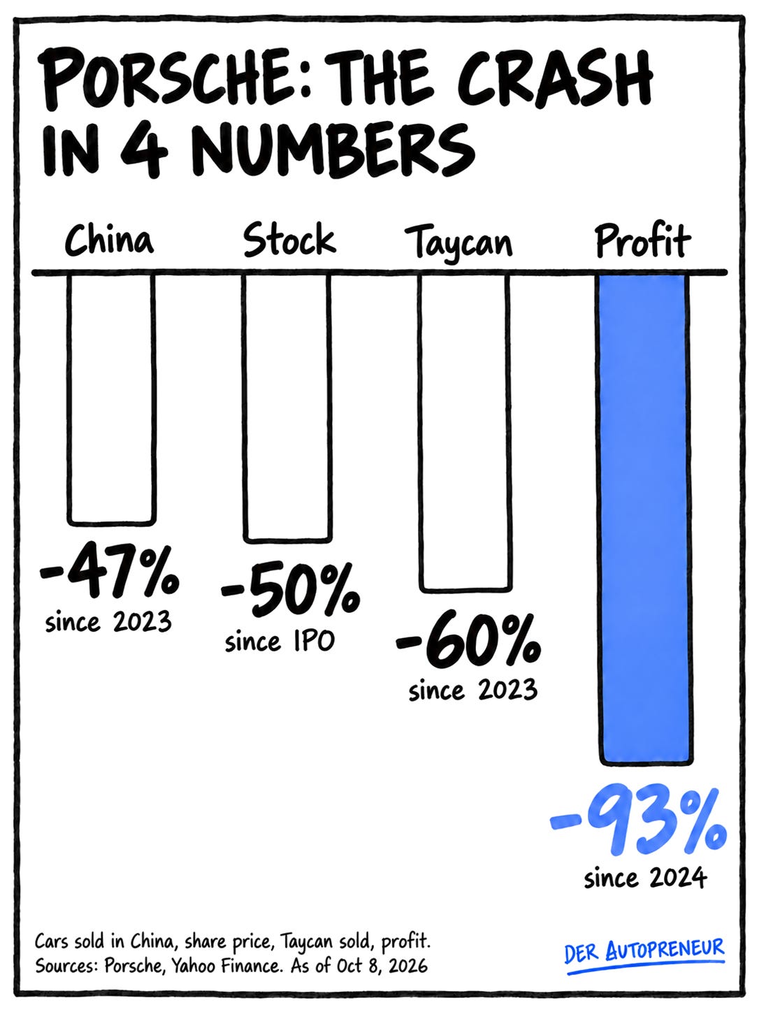 Porsche's crash in 4 numbers (Porsche, Yahoo Finance) Porsche's crash in 4 numbers (Porsche, Yahoo Finance)