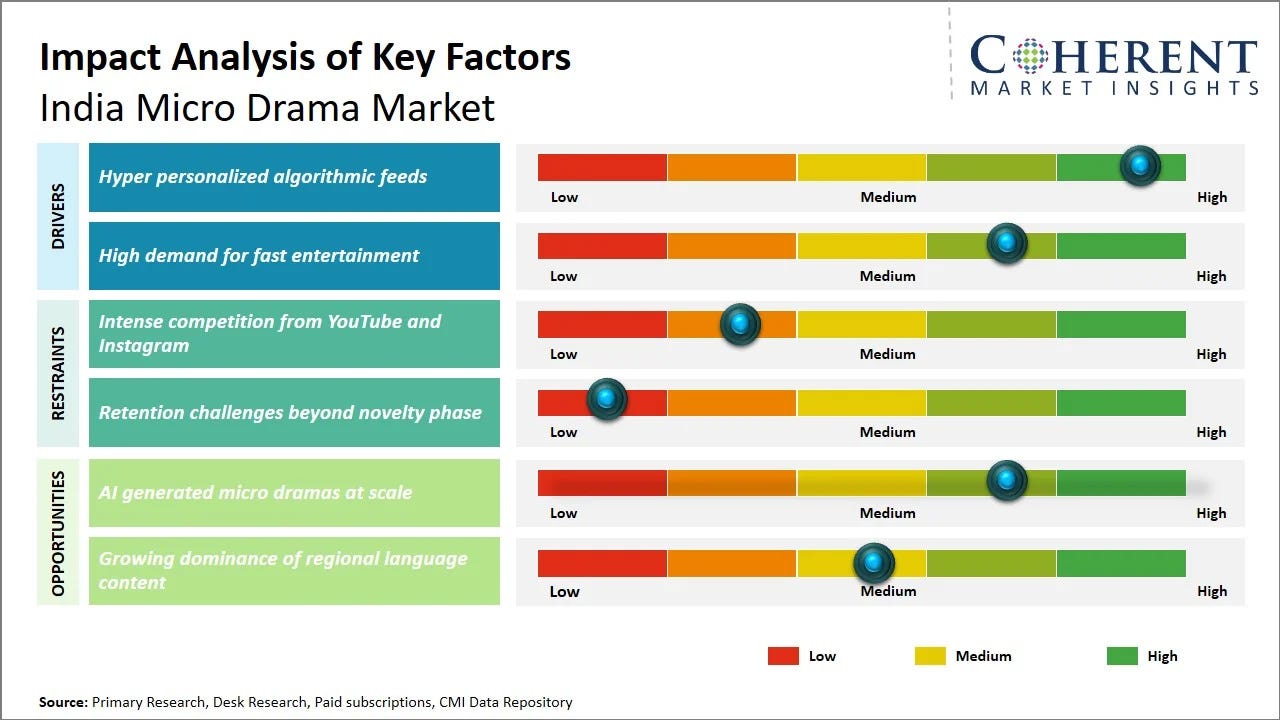 India Micro Drama Market Size, Share and Forecast, 2026-2033