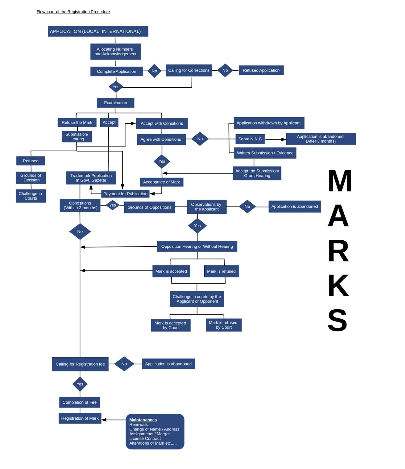 Trademark Flowchart