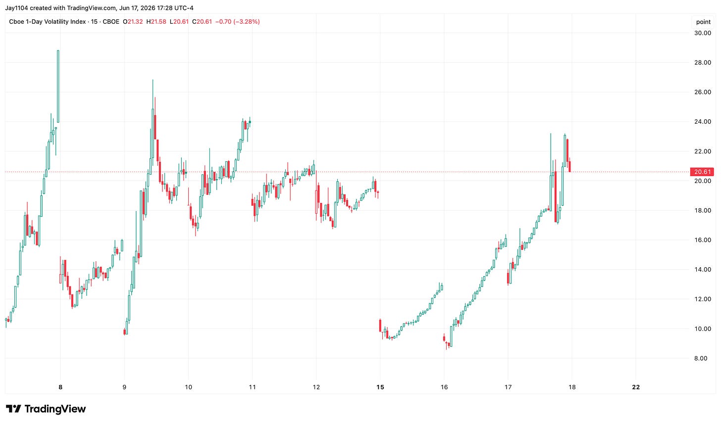 Cboe 1-Day Volatility Index 15-minute candlestick chart from June 8–18, 2026, closing at 20.61, down 3.28%, after rising from lows near 9.5 Cboe 1-Day Volatility Index 15-minute candlestick chart from June 8–18, 2026, closing at 20.61, down 3.28%, after rising from lows near 9.5