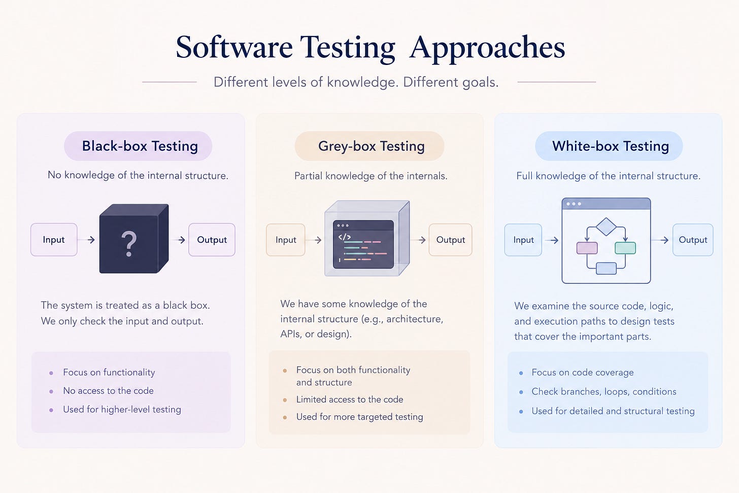 Text Stack Diagram White-Box Testing: Looking Inside the System