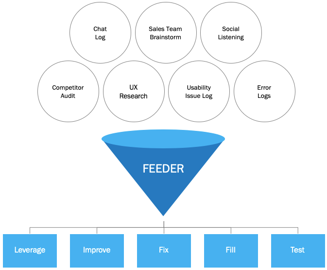 various methods to identify user problems to add to your idea backlog or funnel various methods to identify user problems to add to your idea backlog or funnel