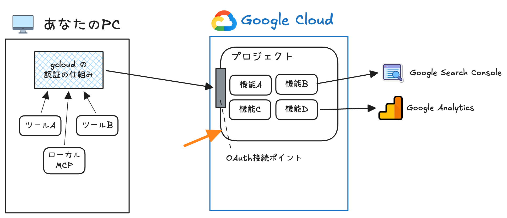 Google Cloud の機能をローカル(自分のPC)で利用するための設定 - by