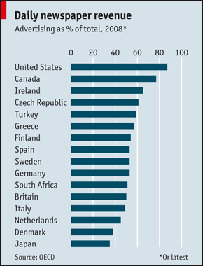Daily Newspaper Revenue