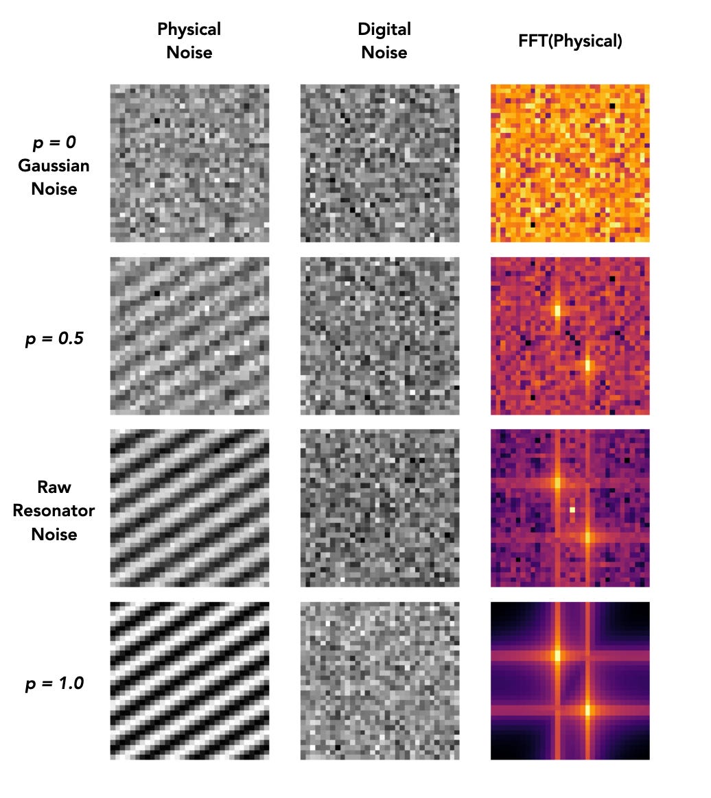 Training Diffusion Models with Superconducting Thermal Noise