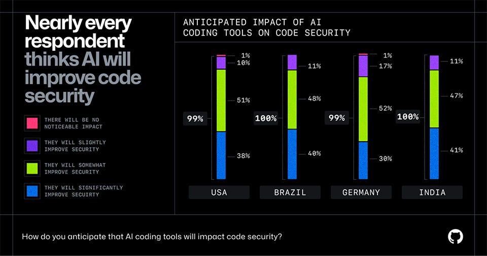 GitHub: Developers Are Using AI, But Companies Slow to Adopt