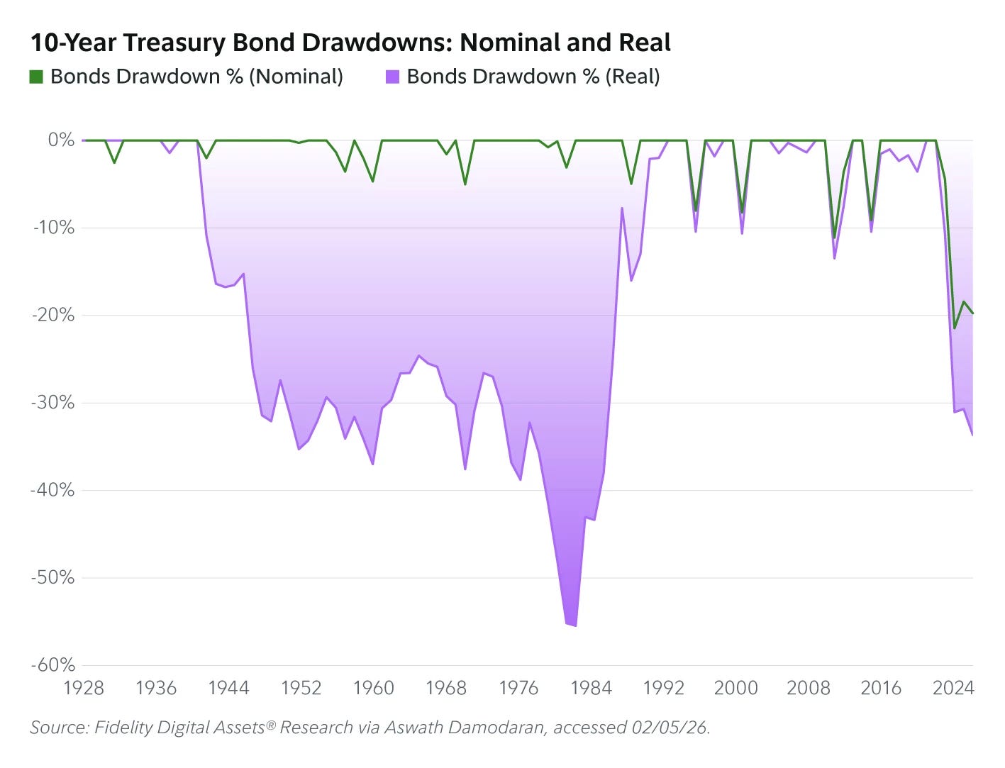 FDA_GettingOffZero_Blog_Charts_10-Year Treasury Bond Drawdowns_12.png