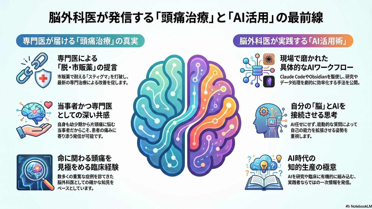脳神経外科専門医・山本俊先生のSubstackメルマガの2軸を示すアイキャッチ画像。左側に「頭痛治療」の真実として脱・市販薬の提言、当事者かつ専門医としての共感、命に関わる頭痛を見極める臨床経験の3点、右側に「AI活用術」として具体的なAIワークフロー、自分の脳とAIを接続させる思考、AI時代の知的生産の極意の3点を脳のイラストとともに表示。