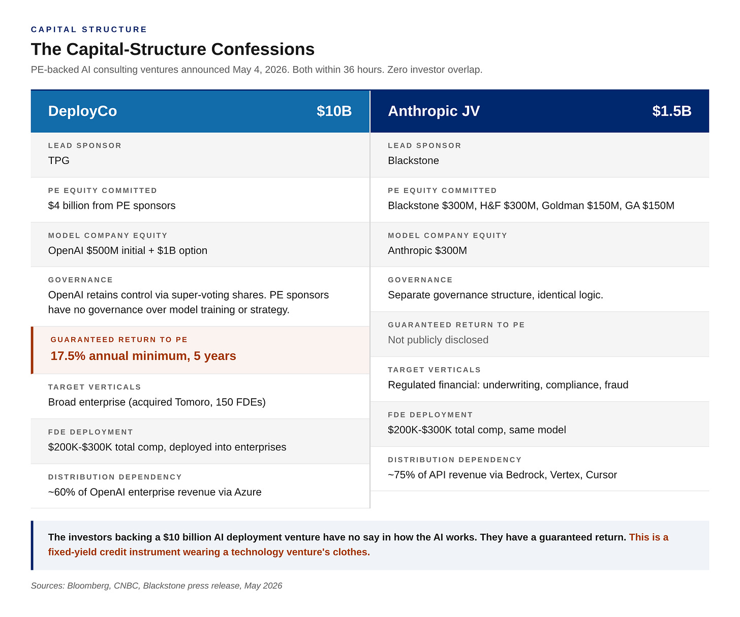 Comparison table of two PE-backed AI consulting ventures announced May 4, 2026. DeployCo: $10 billion total capitalization led by TPG with 17.5% guaranteed annual return to PE sponsors. Anthropic JV: $1.5 billion capitalization with Blackstone, Hellman and Friedman, Goldman Sachs. Both deploy Forward Deployed Engineers at $200,000 to $300,000 into enterprises Comparison table of two PE-backed AI consulting ventures announced May 4, 2026. DeployCo: $10 billion total capitalization led by TPG with 17.5% guaranteed annual return to PE sponsors. Anthropic JV: $1.5 billion capitalization with Blackstone, Hellman and Friedman, Goldman Sachs. Both deploy Forward Deployed Engineers at $200,000 to $300,000 into enterprises