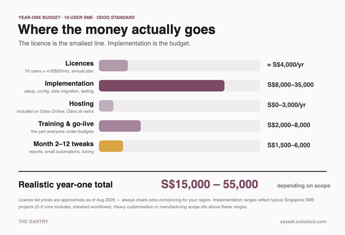 Infographic: What Odoo Actually Costs in 2026: Licence Maths, Implementation Ranges, and the Line Items Nobody Budgets Infographic: What Odoo Actually Costs in 2026: Licence Maths, Implementation Ranges, and the Line Items Nobody Budgets
