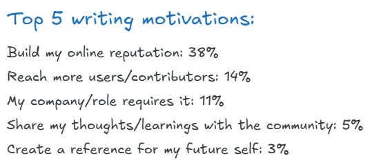 Top 5 writing motivations: Build my online reputation: 38% Reach more users/contributors: 14% My company/role requires it: 11% Share my thoughts/learnings with the community: 5% Create a reference for my future self: 3% Top 5 writing motivations: Build my online reputation: 38% Reach more users/contributors: 14% My company/role requires it: 11% Share my thoughts/learnings with the community: 5% Create a reference for my future self: 3%