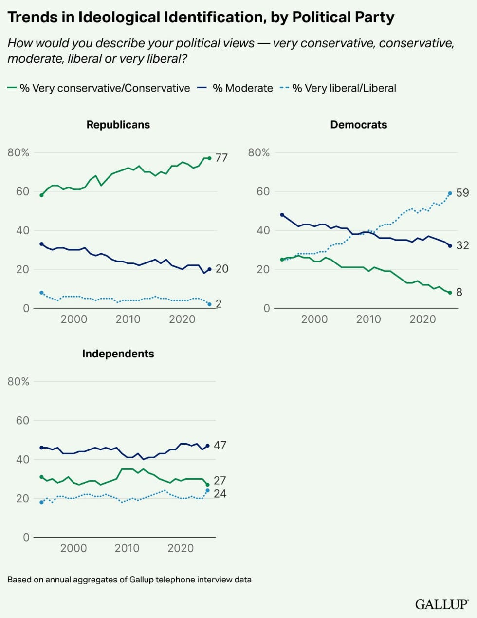 The liberal shift in the US has been blunted by ideological sorting