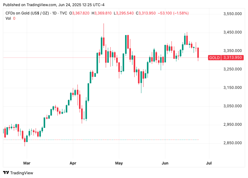 Gold price chart from TradingView as of June 24, 2025, showing price at $3,313/oz — part of IAMGOLD (IAG) trade alert and gold investing deep dive highlighting macro tailwinds for precious metals. Gold price chart from TradingView as of June 24, 2025, showing price at $3,313/oz — part of IAMGOLD (IAG) trade alert and gold investing deep dive highlighting macro tailwinds for precious metals.