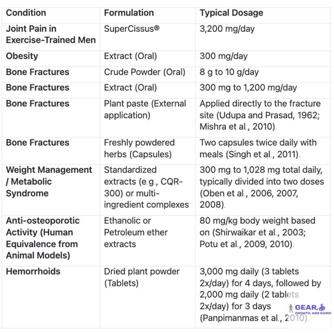 Table showing Cissus quadrangularis dosing protocols by condition formulation typical dosage joint pain exercise-trained men SuperCissus 3200 mg daily obesity extract 300 mg bone fractures crude powder 8 - 10 g extract 300 - 1200 mg plant paste external application weight management metabolic syndrome CQR-300 standardized extracts anti-osteoporotic 80 mg per kg hemorrhoids dried powder 3000 mg