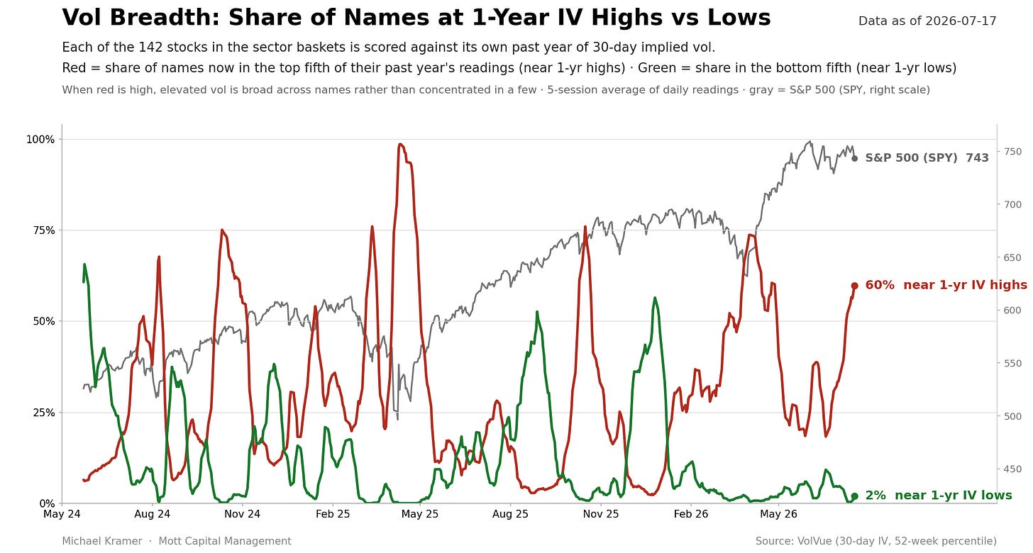 Chart showing 60% of stocks near 1-year implied volatility highs and only 2% near lows as of July 17, 2026, indicating broadly elevated vol across sector baskets Chart showing 60% of stocks near 1-year implied volatility highs and only 2% near lows as of July 17, 2026, indicating broadly elevated vol across sector baskets