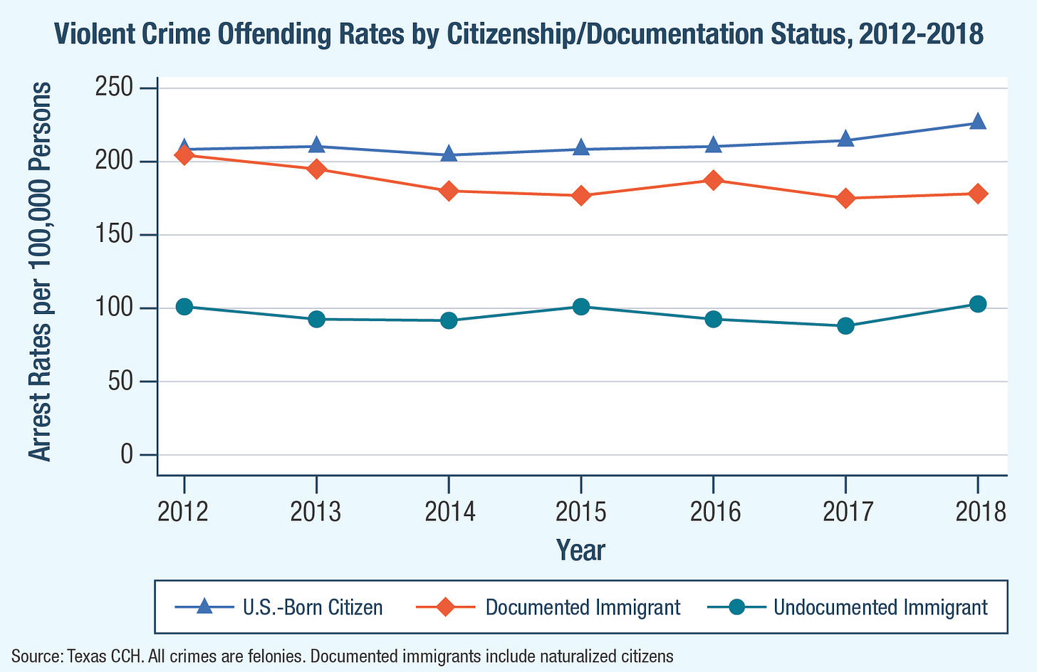Exhibit 2. Violent felony crime offending rates in Texas for U.S.-born citizens, documented immigrants, and undocumented immigrants