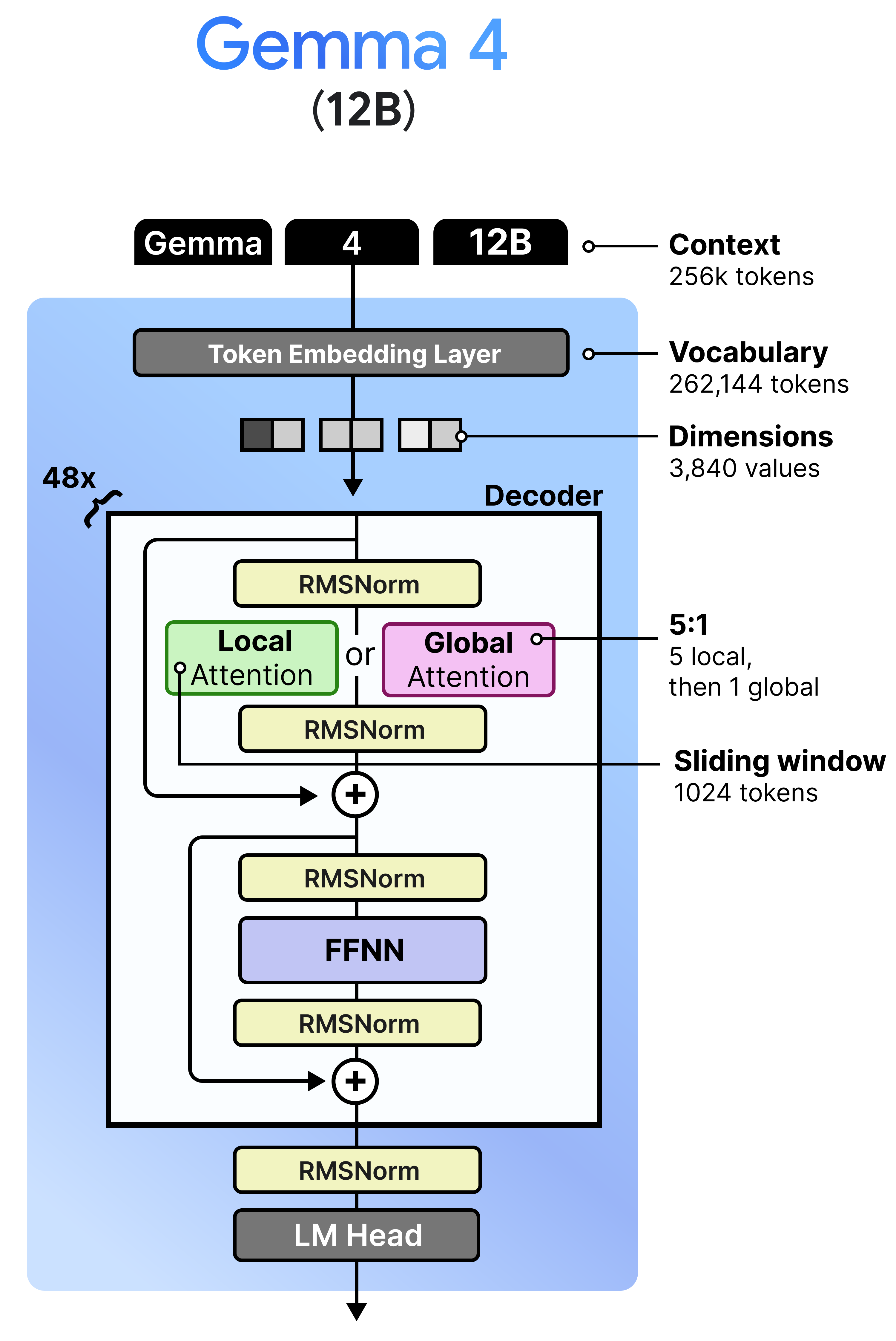 A Visual Guide to Gemma 4 12B | Krishnatheja Vanka