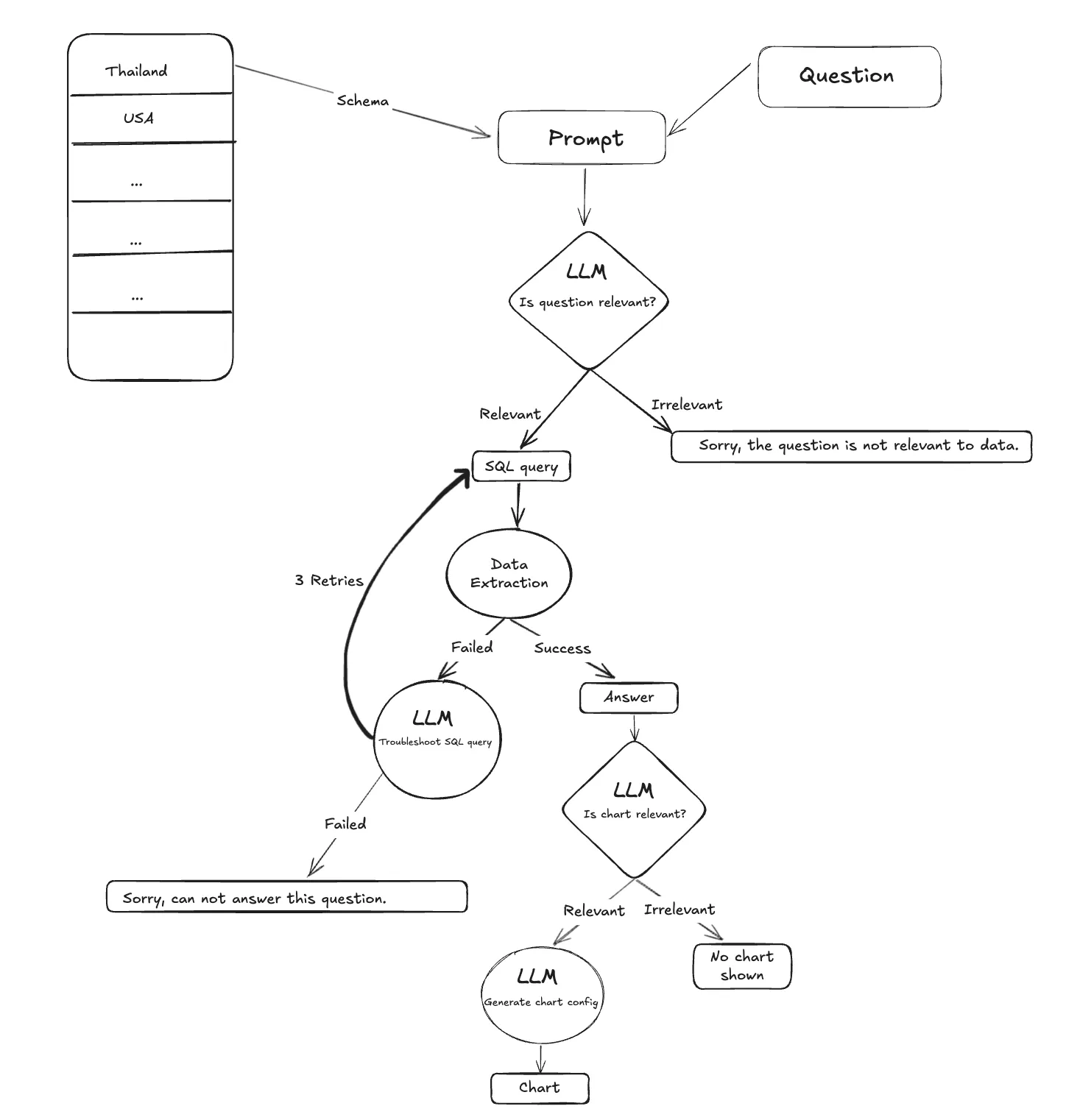 Text-to-SQL System Architecture