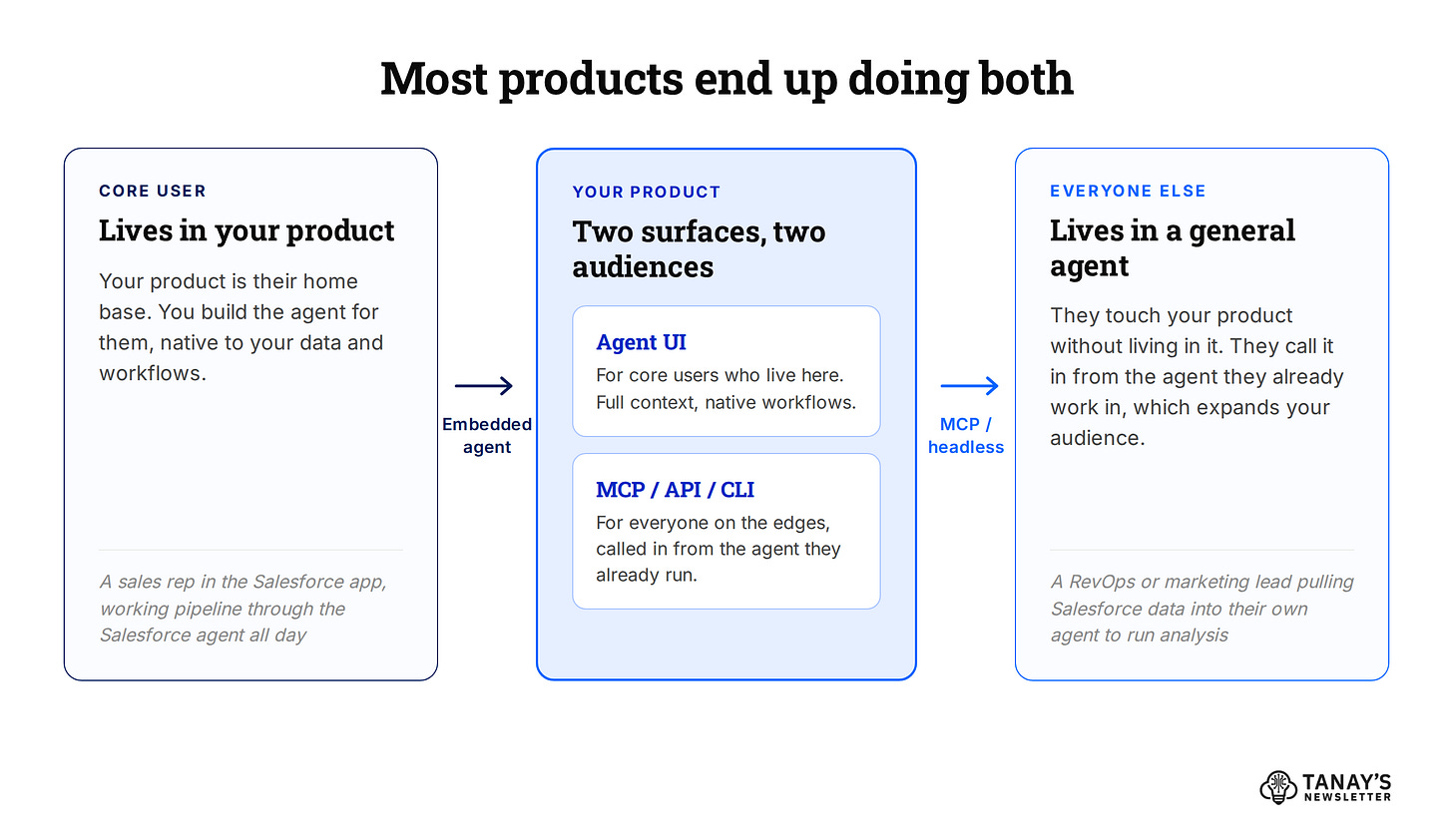 Most products end up doing both