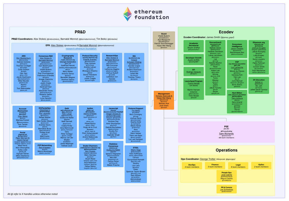以太坊基金会首次公开裁员，战略调整再引争议，基金会模式不灵了？