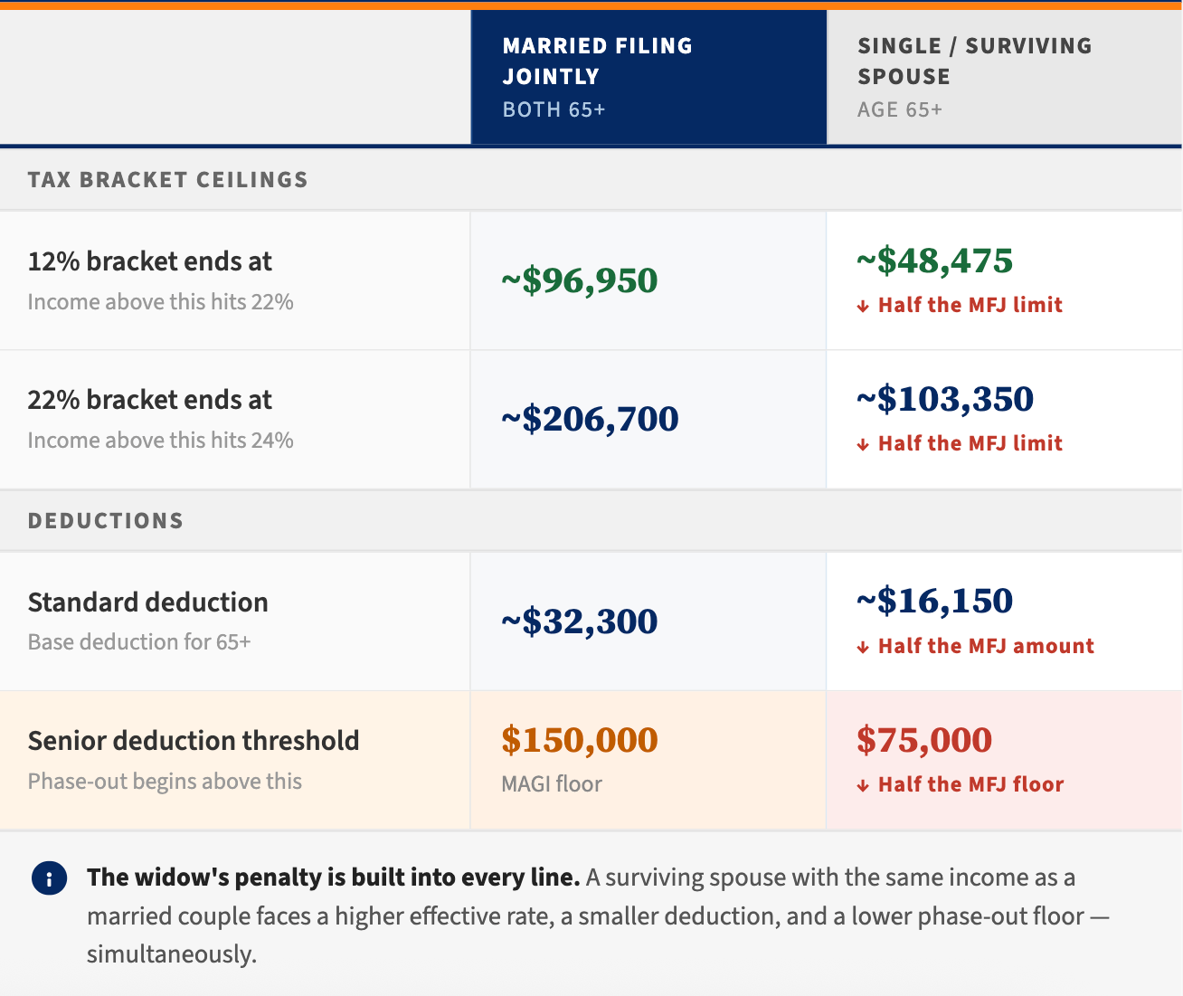 Approaching 65? The 3-Year Window to ‘Discount’ a Roth