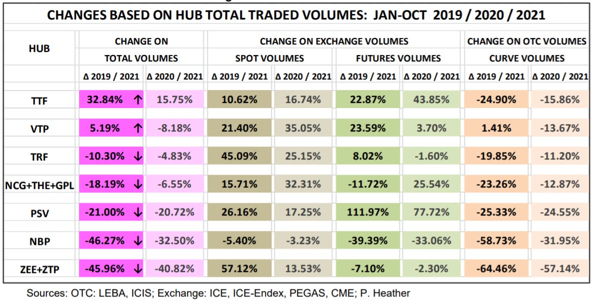https://www.oxfordenergy.org/wpcms/wp-content/uploads/2021/12/European-Traded-Gas-Hubs-German-THE-fails-to-impress.pdf https://www.oxfordenergy.org/wpcms/wp-content/uploads/2021/12/European-Traded-Gas-Hubs-German-THE-fails-to-impress.pdf