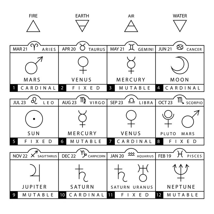 This chart identifies the modality, element and ruling planet of each zodiac sign This chart identifies the modality, element and ruling planet of each zodiac sign