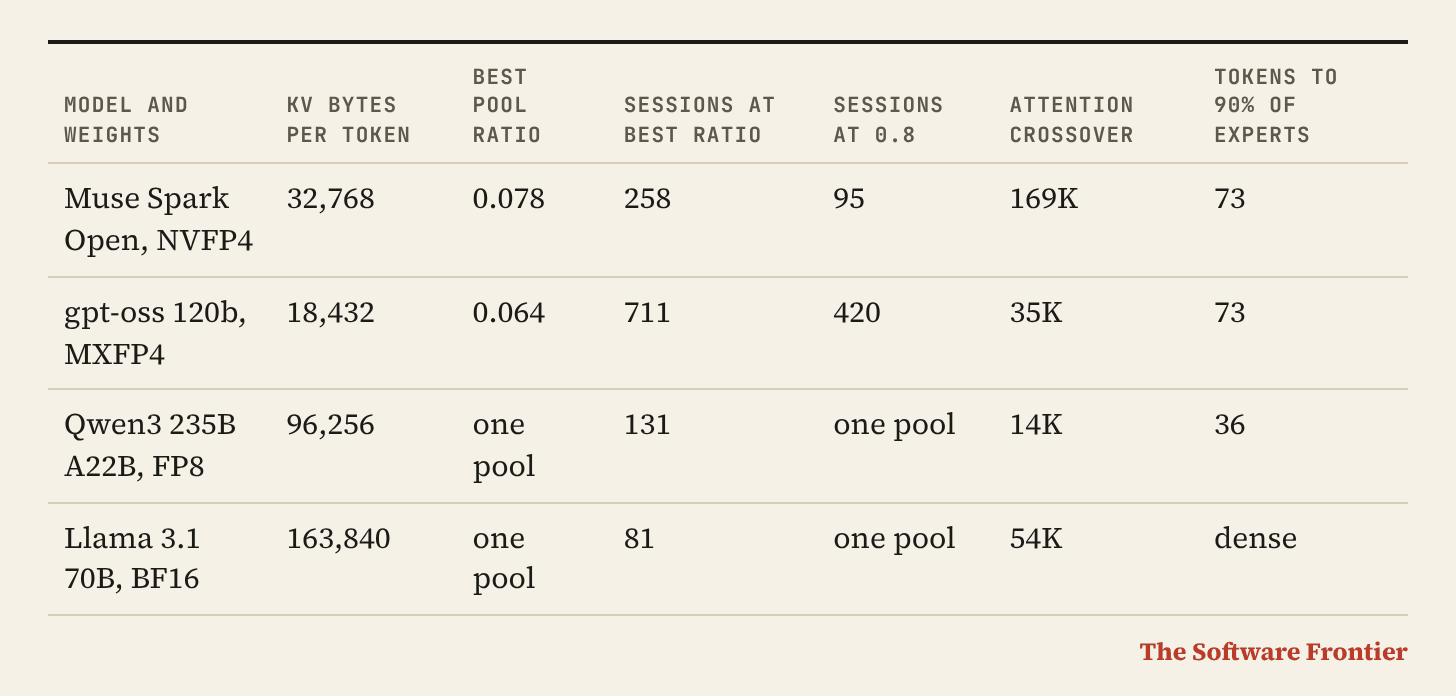 Table. Columns: Model and weights, KV bytes per token, Best pool ratio, Sessions at best ratio, Sessions at 0.8, Attention crossover, Tokens to 90% of experts. Muse Spark Open, NVFP4 / 32,768 / 0.078 / 258 / 95 / 169K / 73. gpt-oss 120b, MXFP4 / 18,432 / 0.064 / 711 / 420 / 35K / 73. Qwen3 235B A22B, FP8 / 96,256 / one pool / 131 / one pool / 14K / 36. Llama 3.1 70B, BF16 / 163,840 / one pool / 81 / one pool / 54K / dense. Table. Columns: Model and weights, KV bytes per token, Best pool ratio, Sessions at best ratio, Sessions at 0.8, Attention crossover, Tokens to 90% of experts. Muse Spark Open, NVFP4 / 32,768 / 0.078 / 258 / 95 / 169K / 73. gpt-oss 120b, MXFP4 / 18,432 / 0.064 / 711 / 420 / 35K / 73. Qwen3 235B A22B, FP8 / 96,256 / one pool / 131 / one pool / 14K / 36. Llama 3.1 70B, BF16 / 163,840 / one pool / 81 / one pool / 54K / dense.