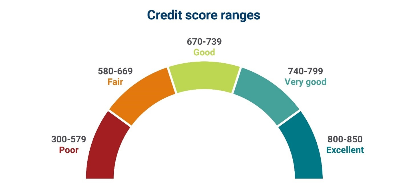 Credit scores explained: A guide to understanding your credit score ...